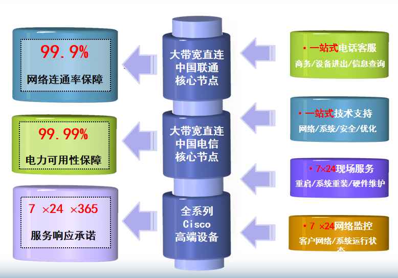 内江机房网络